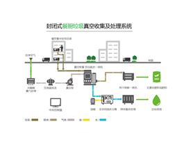 封闭式餐厨垃圾真空收集系统
